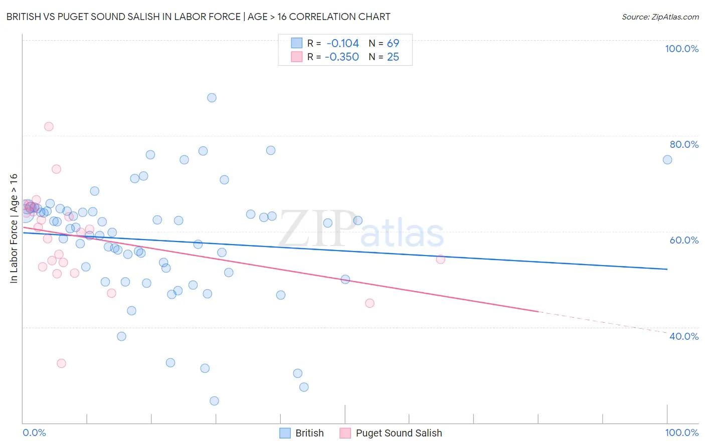 British vs Puget Sound Salish In Labor Force | Age > 16