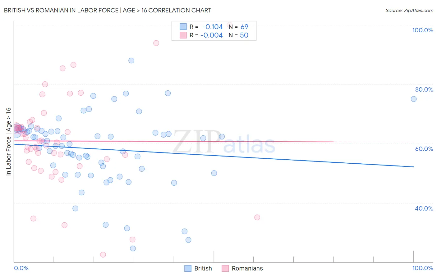 British vs Romanian In Labor Force | Age > 16