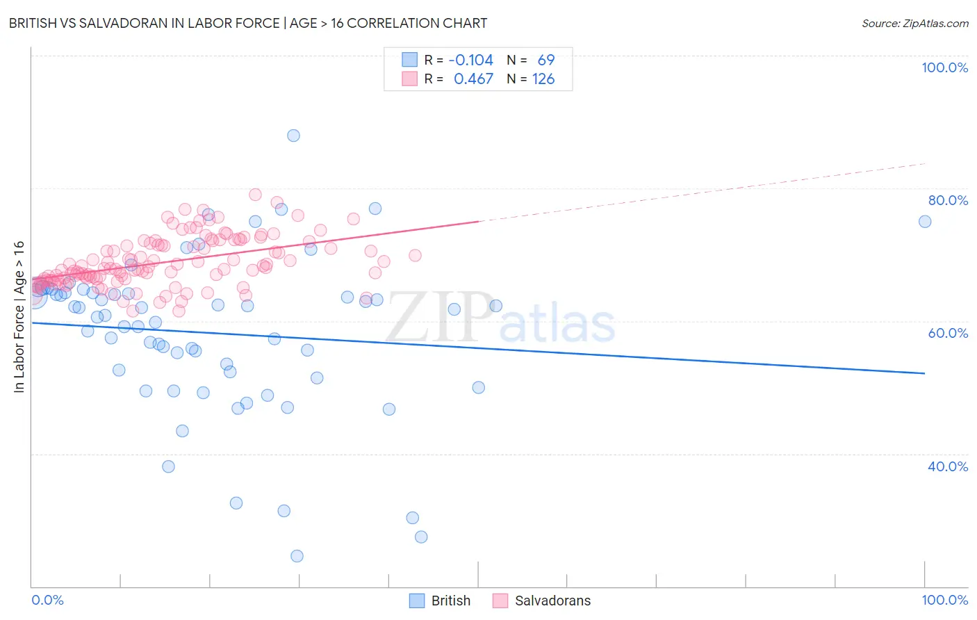 British vs Salvadoran In Labor Force | Age > 16