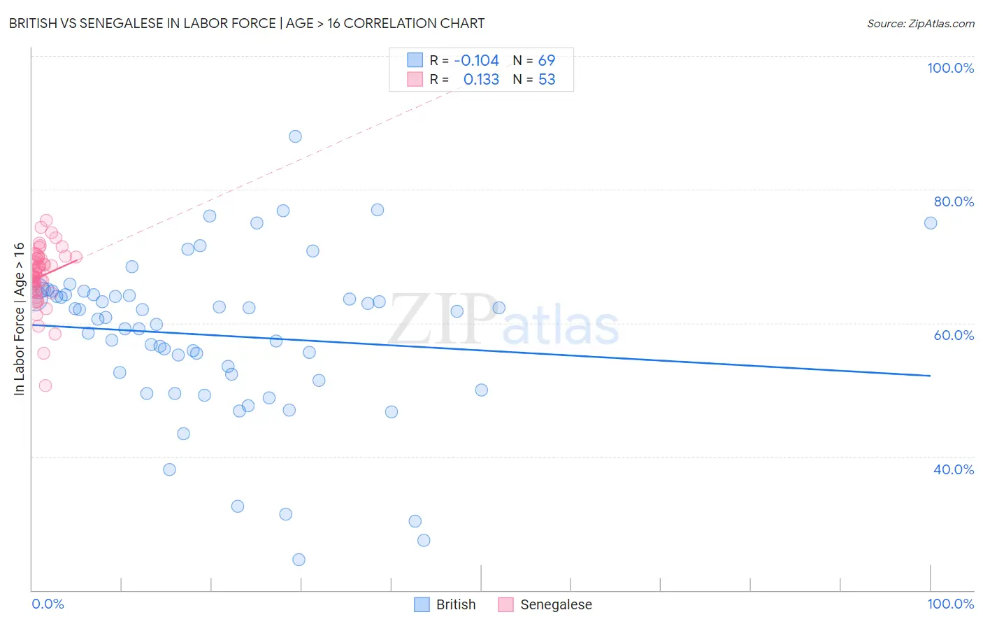 British vs Senegalese In Labor Force | Age > 16