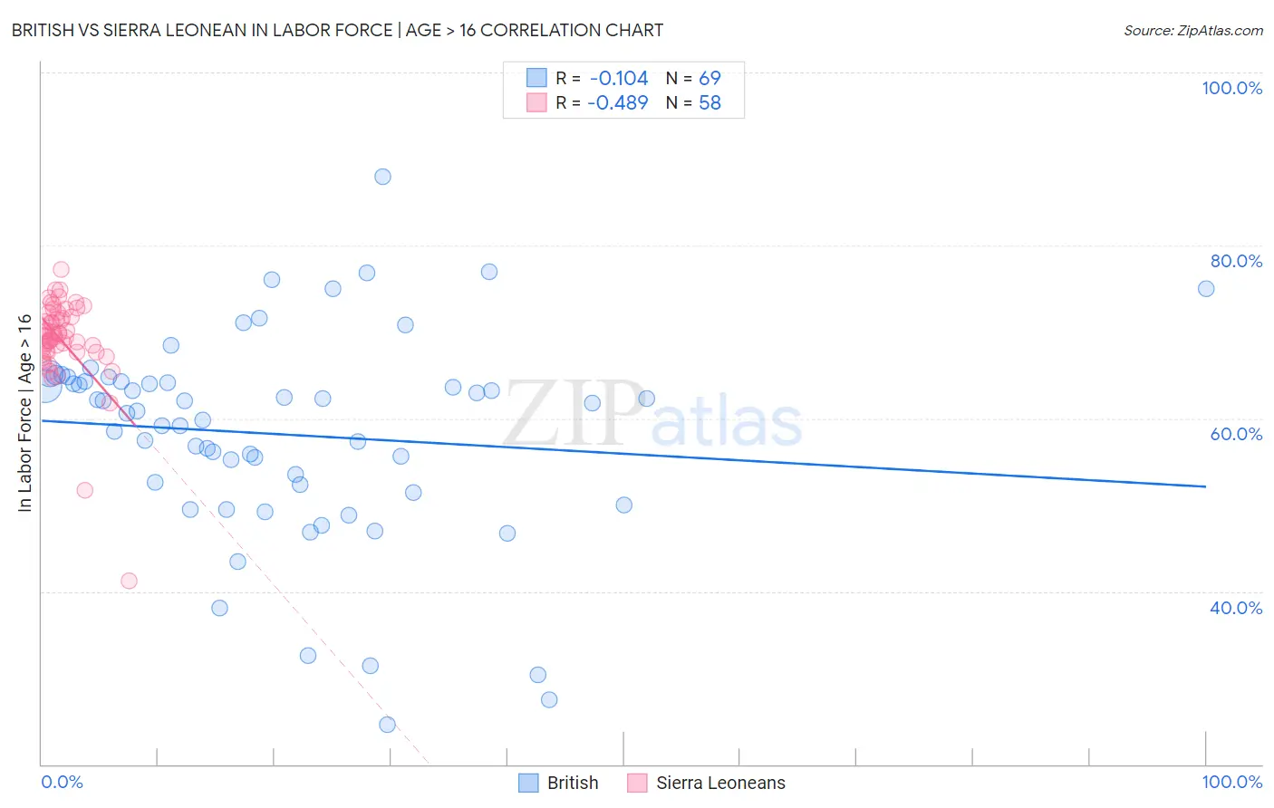 British vs Sierra Leonean In Labor Force | Age > 16