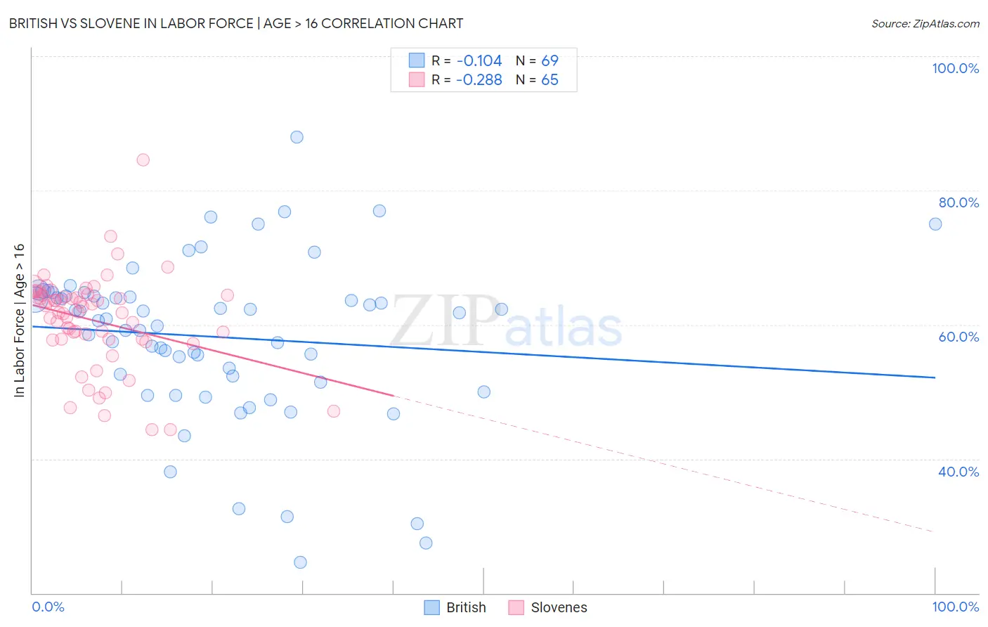 British vs Slovene In Labor Force | Age > 16