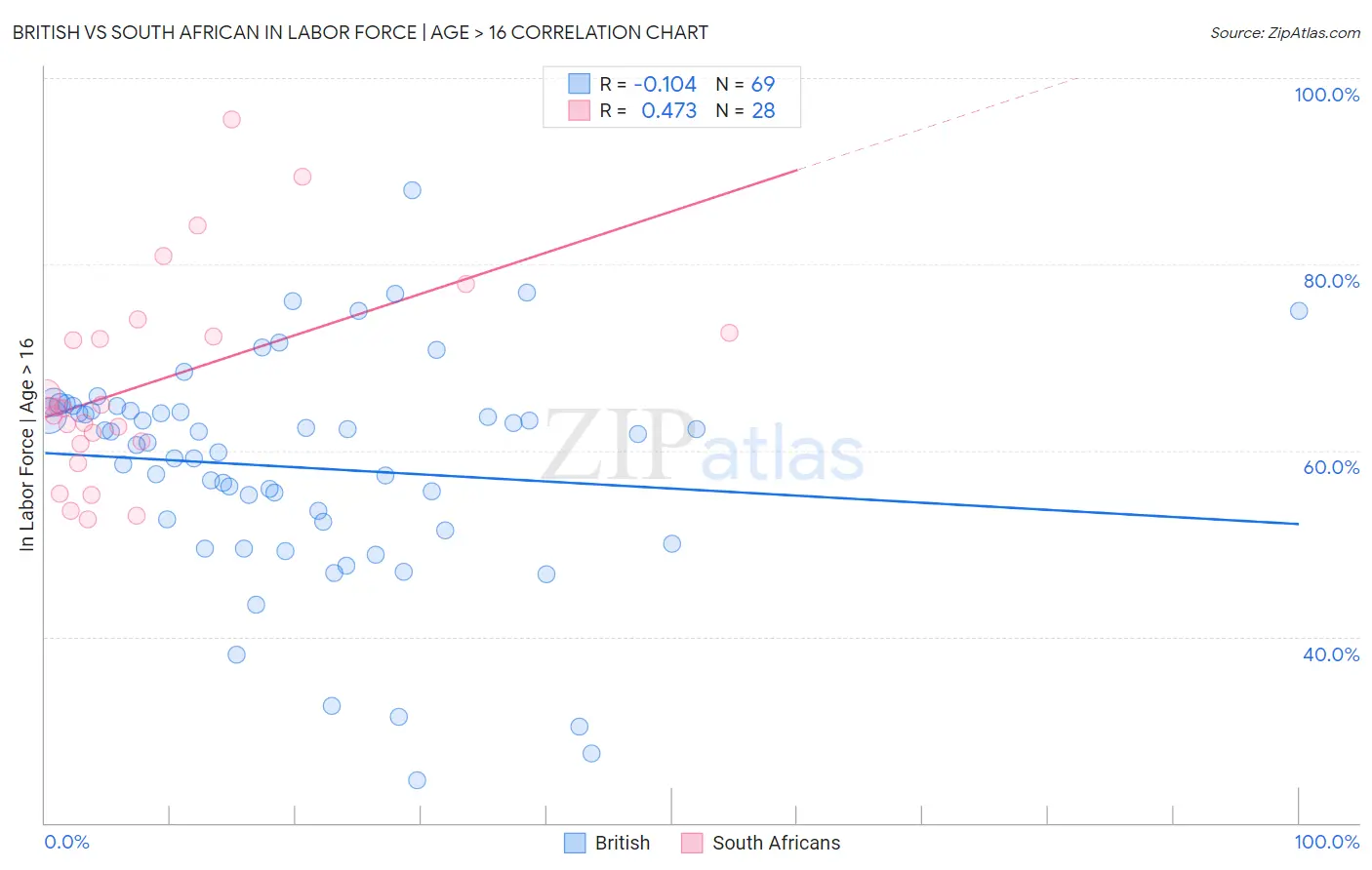 British vs South African In Labor Force | Age > 16