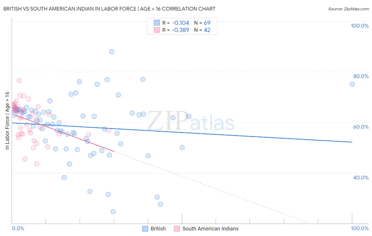 British vs South American Indian In Labor Force | Age > 16