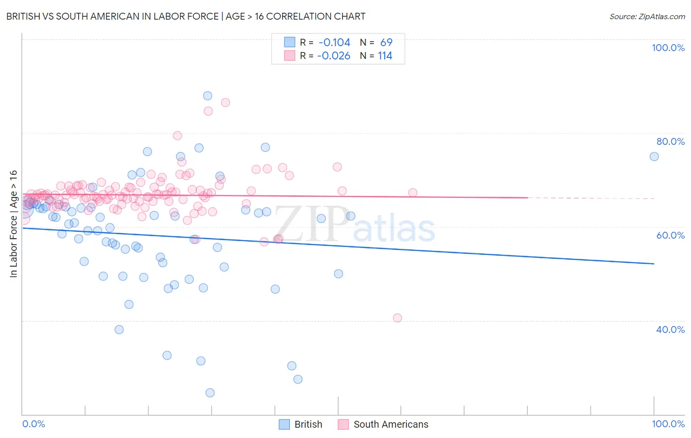 British vs South American In Labor Force | Age > 16