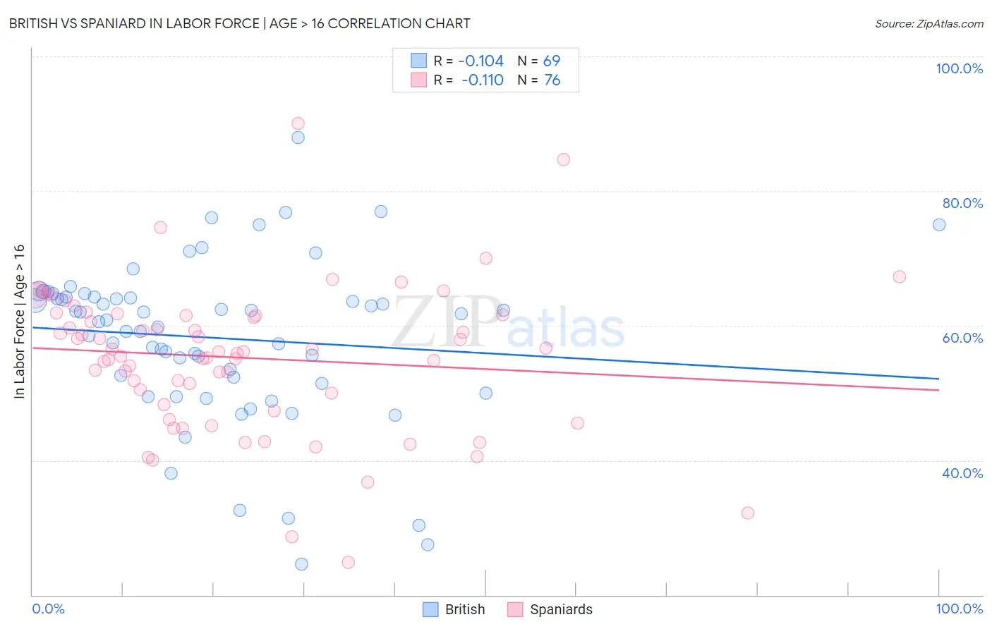 British vs Spaniard In Labor Force | Age > 16
