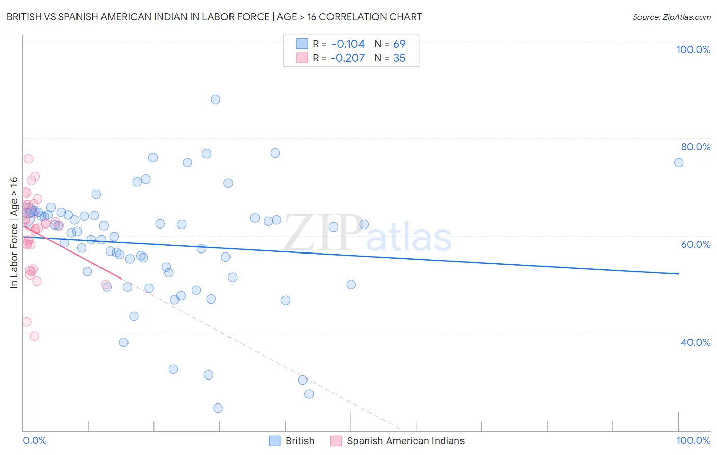 British vs Spanish American Indian In Labor Force | Age > 16