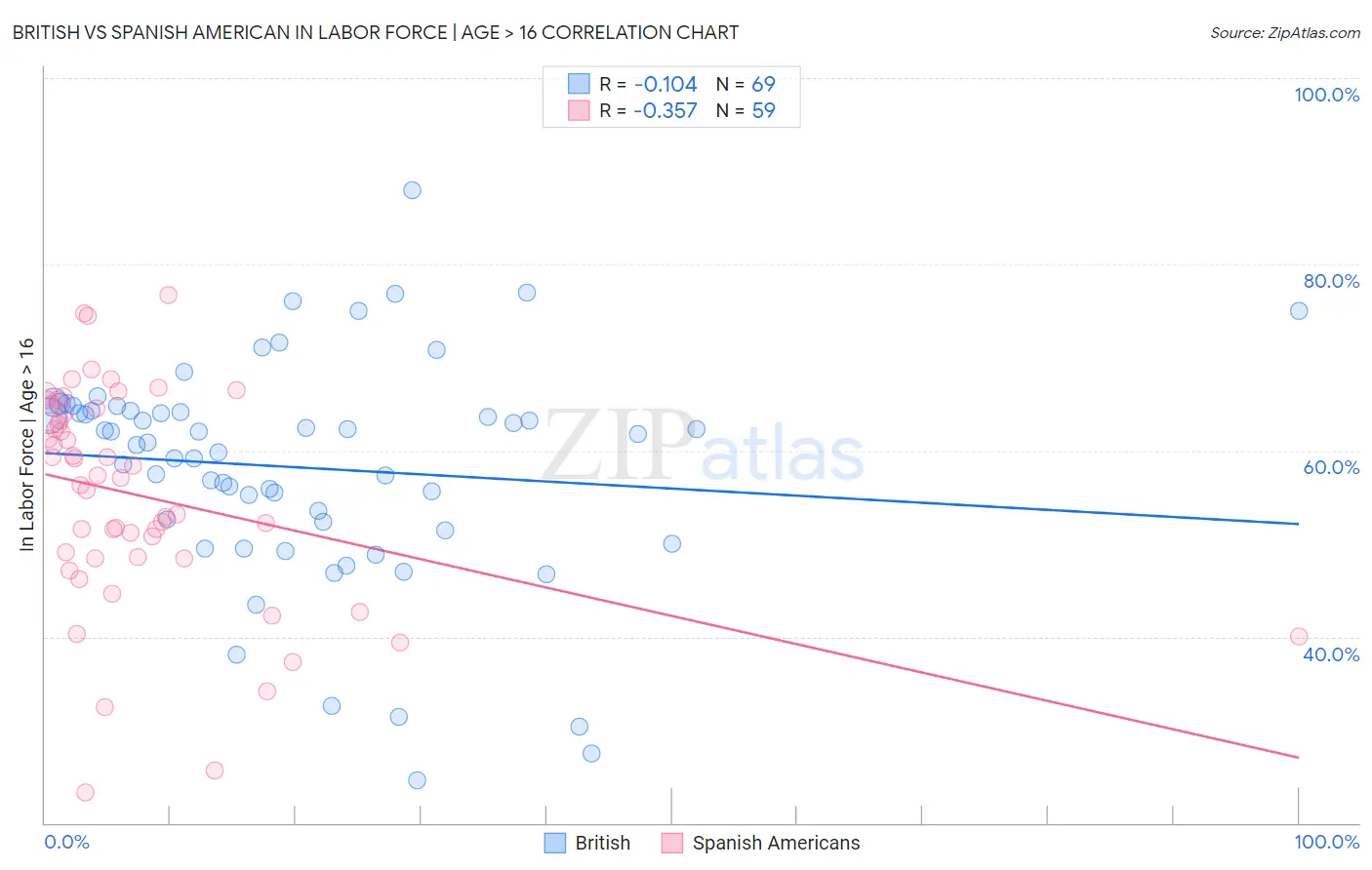 British vs Spanish American In Labor Force | Age > 16