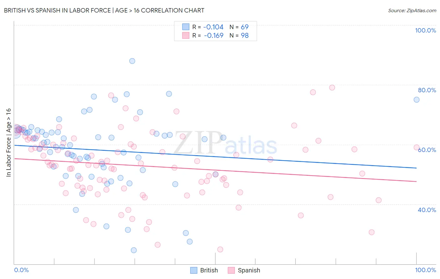 British vs Spanish In Labor Force | Age > 16