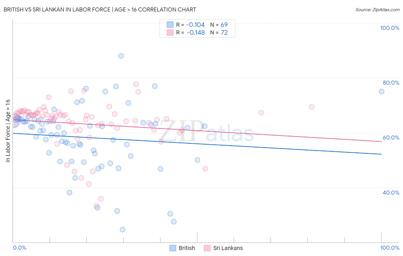 British vs Sri Lankan In Labor Force | Age > 16