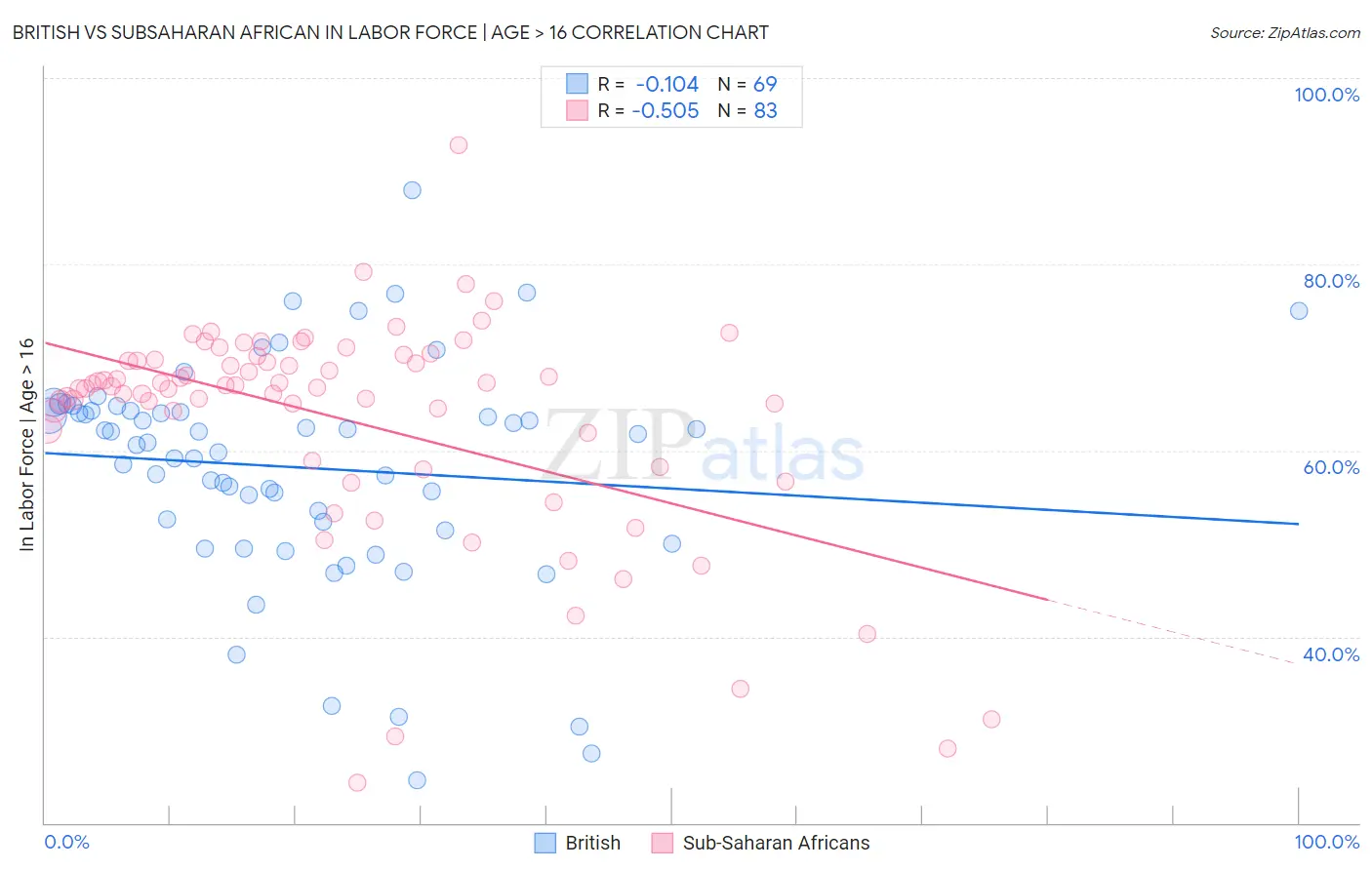 British vs Subsaharan African In Labor Force | Age > 16