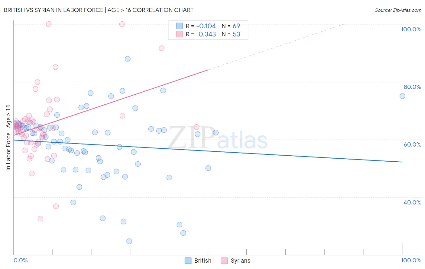 British vs Syrian In Labor Force | Age > 16