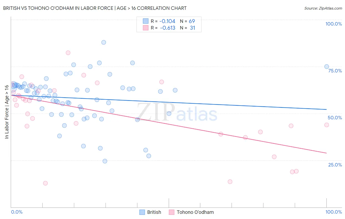 British vs Tohono O'odham In Labor Force | Age > 16