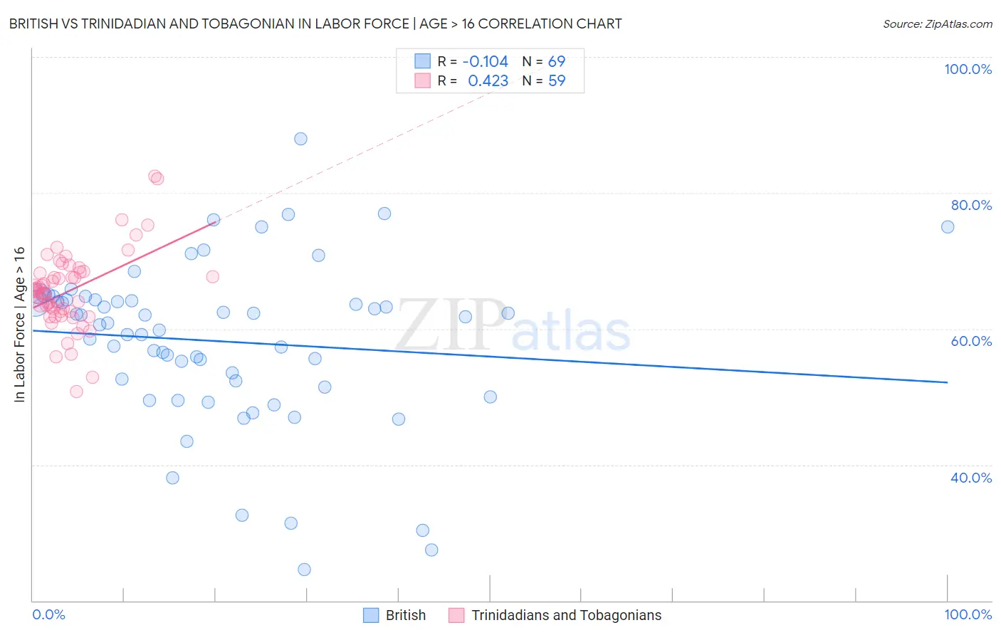 British vs Trinidadian and Tobagonian In Labor Force | Age > 16