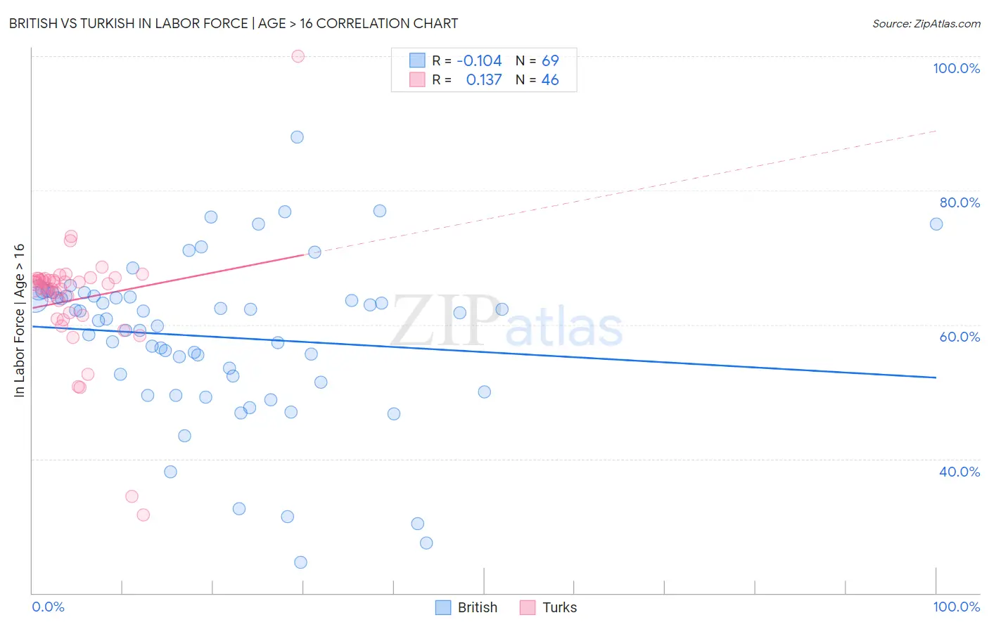 British vs Turkish In Labor Force | Age > 16