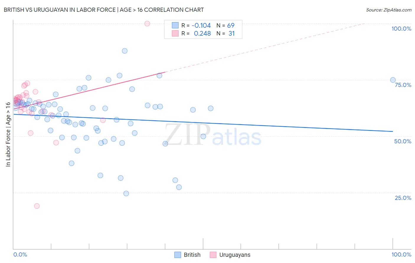 British vs Uruguayan In Labor Force | Age > 16
