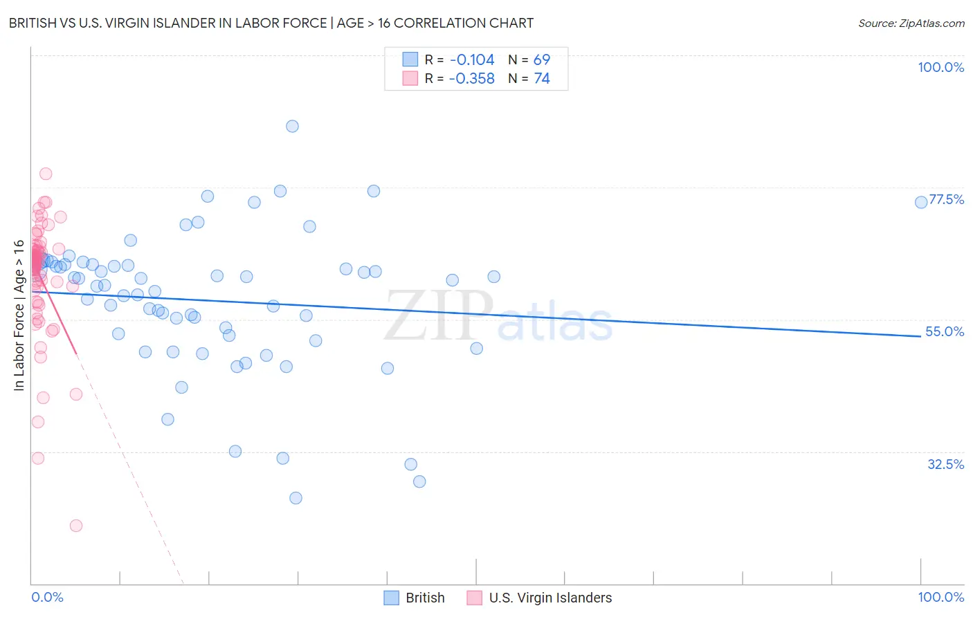 British vs U.S. Virgin Islander In Labor Force | Age > 16