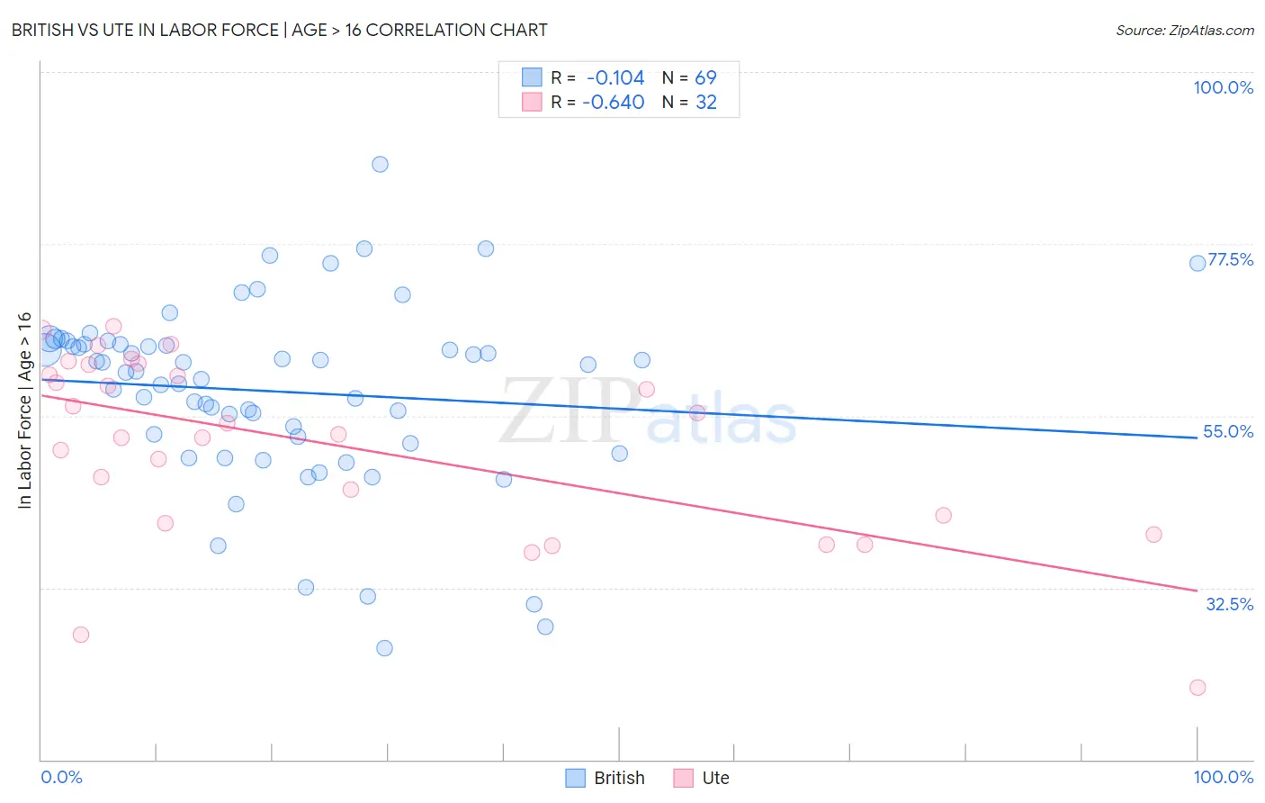 British vs Ute In Labor Force | Age > 16