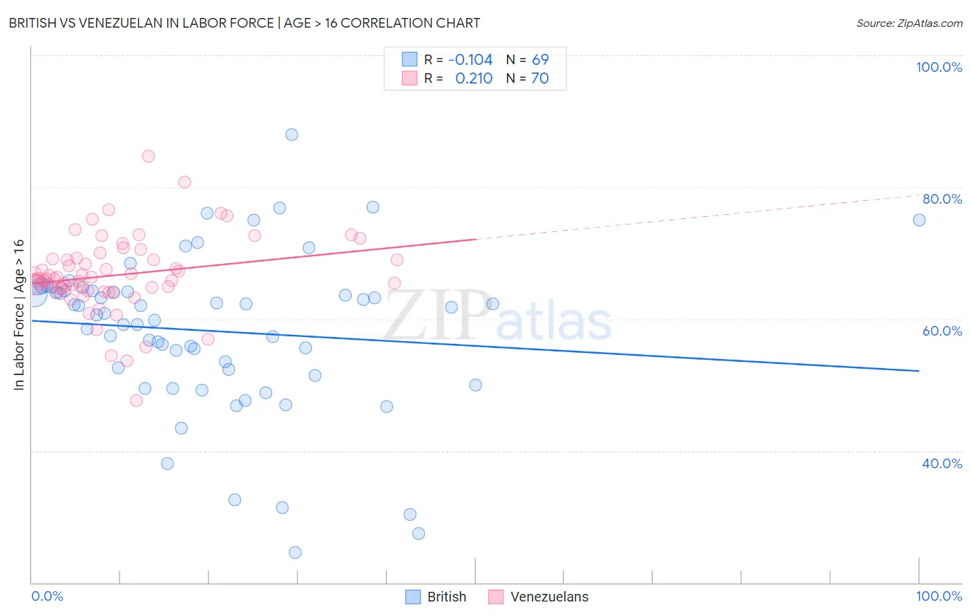 British vs Venezuelan In Labor Force | Age > 16