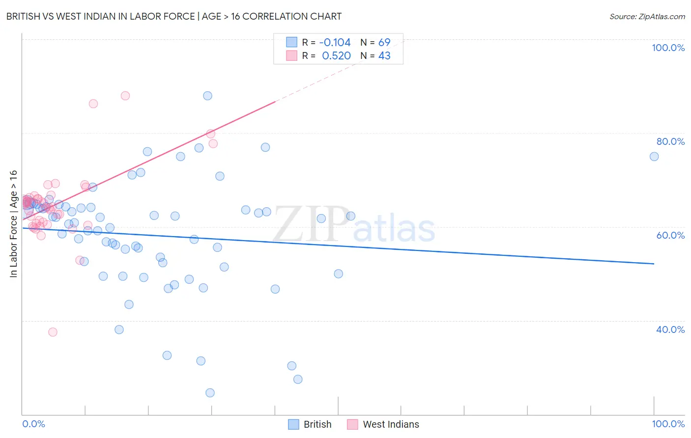 British vs West Indian In Labor Force | Age > 16