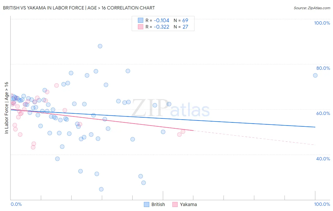 British vs Yakama In Labor Force | Age > 16