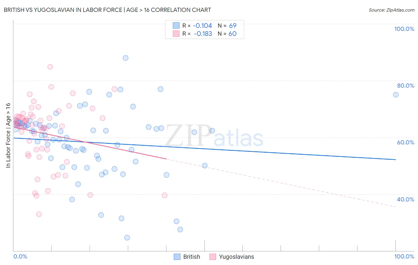 British vs Yugoslavian In Labor Force | Age > 16