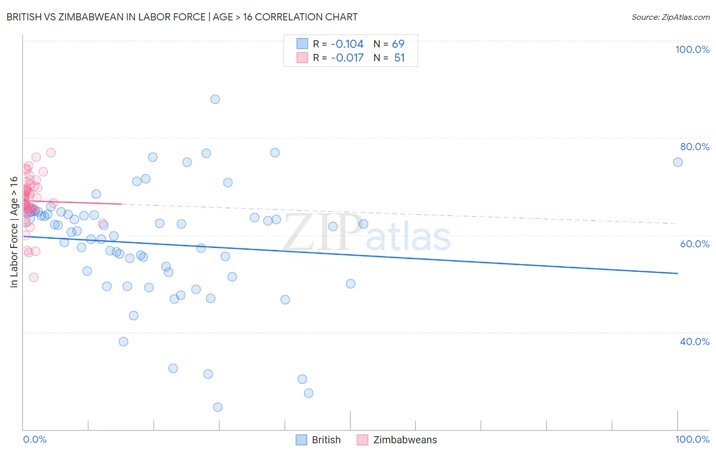 British vs Zimbabwean In Labor Force | Age > 16