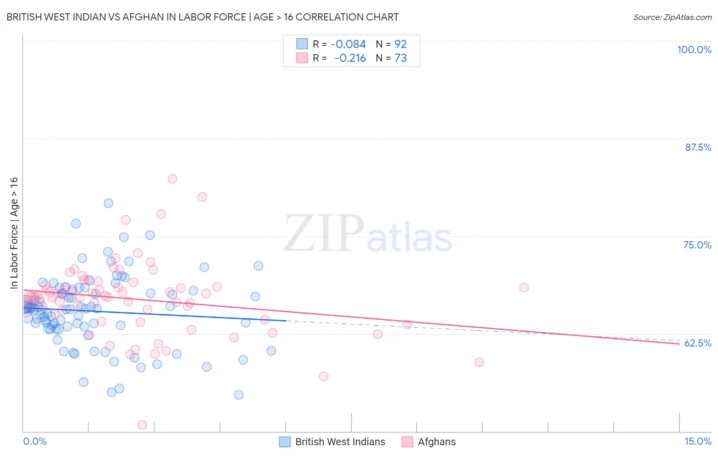 British West Indian vs Afghan In Labor Force | Age > 16