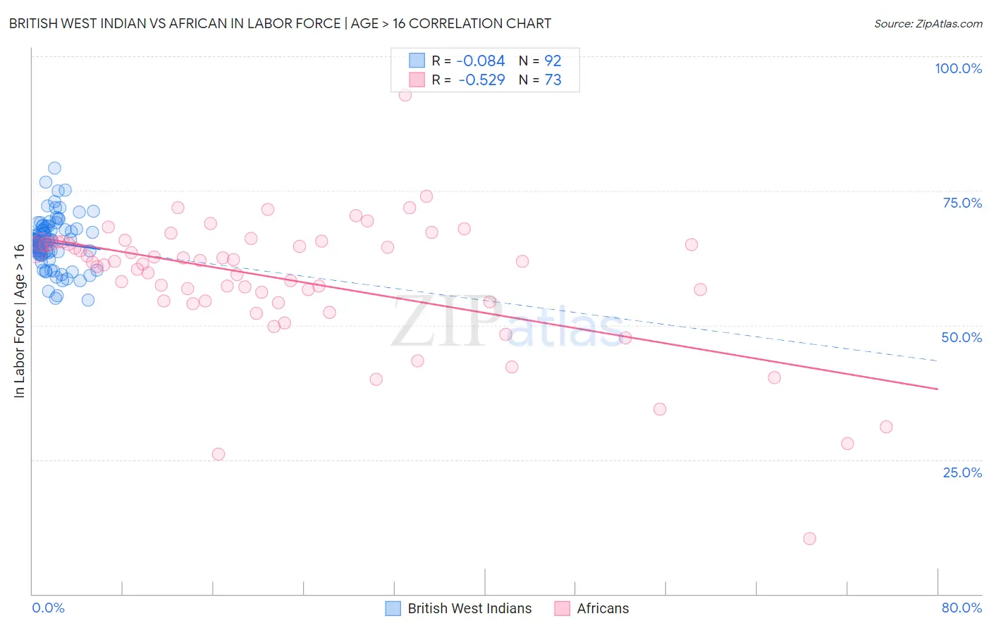 British West Indian vs African In Labor Force | Age > 16