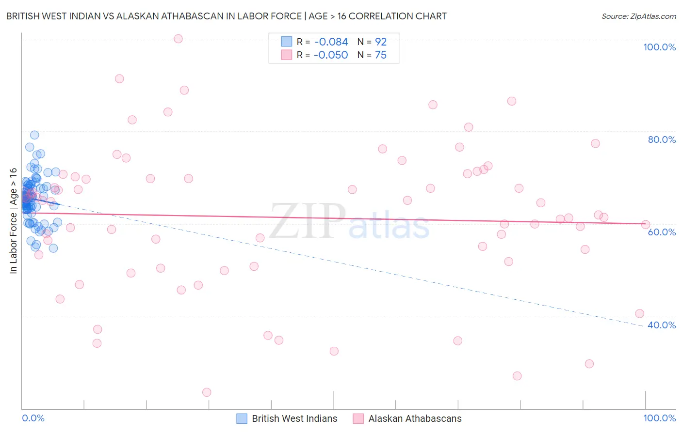 British West Indian vs Alaskan Athabascan In Labor Force | Age > 16