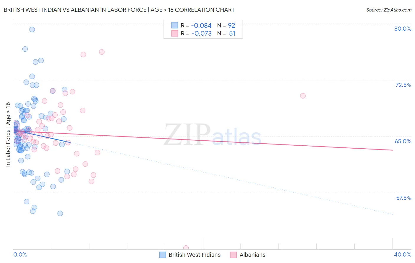 British West Indian vs Albanian In Labor Force | Age > 16