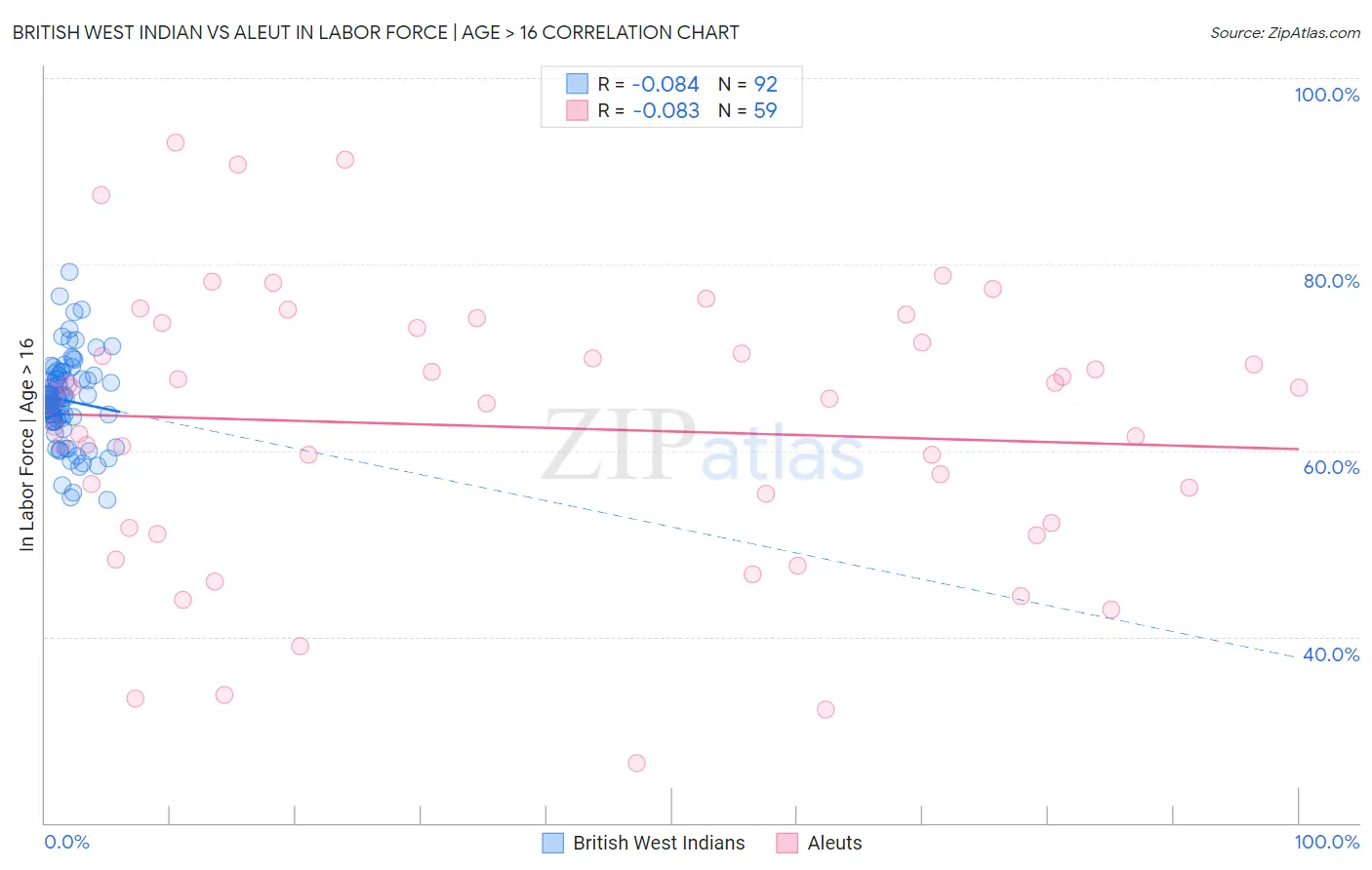 British West Indian vs Aleut In Labor Force | Age > 16