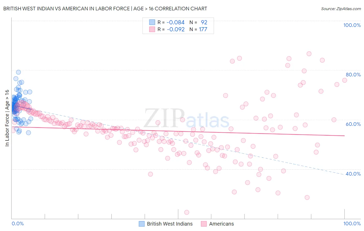 British West Indian vs American In Labor Force | Age > 16