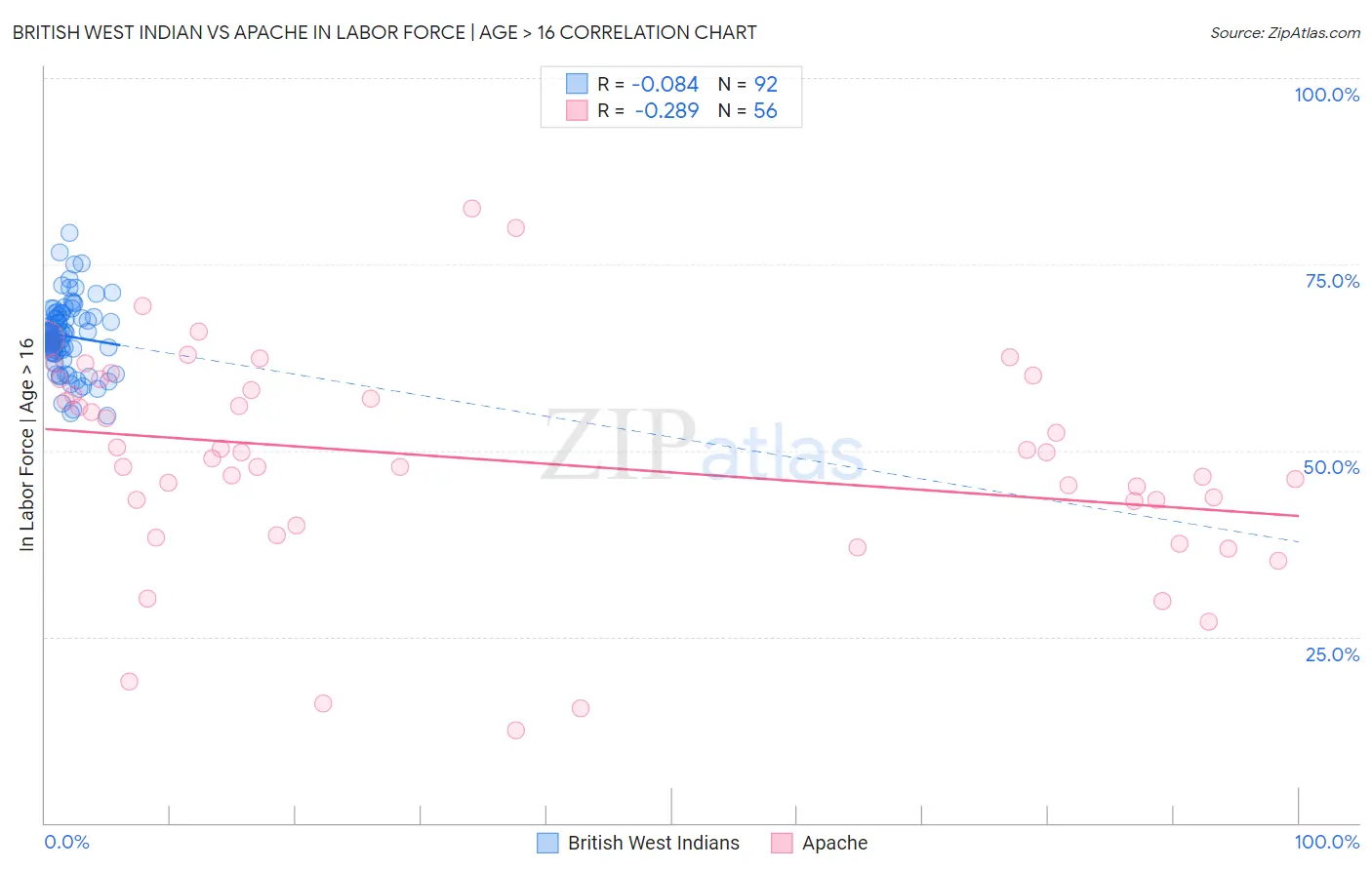 British West Indian vs Apache In Labor Force | Age > 16
