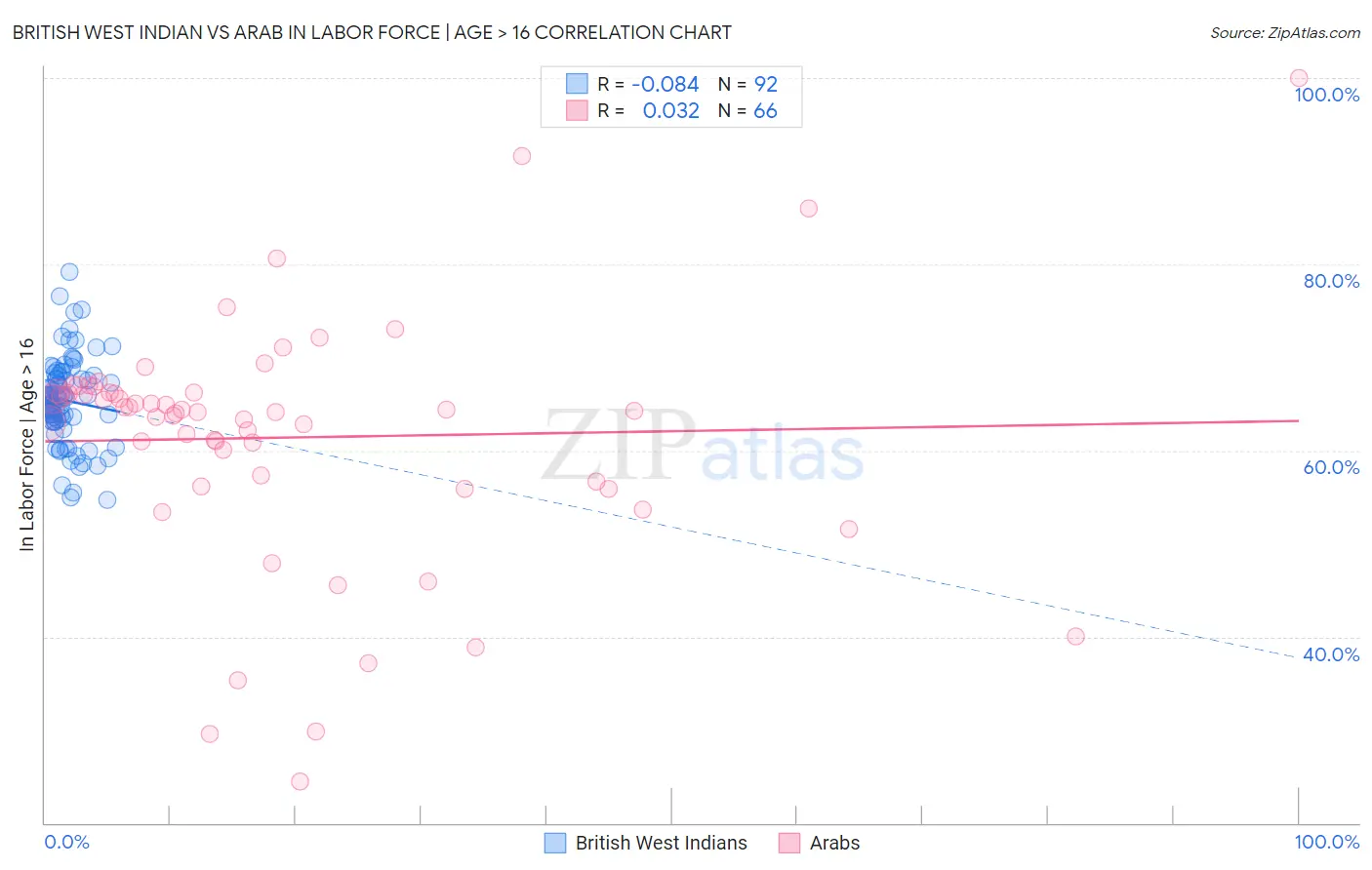 British West Indian vs Arab In Labor Force | Age > 16