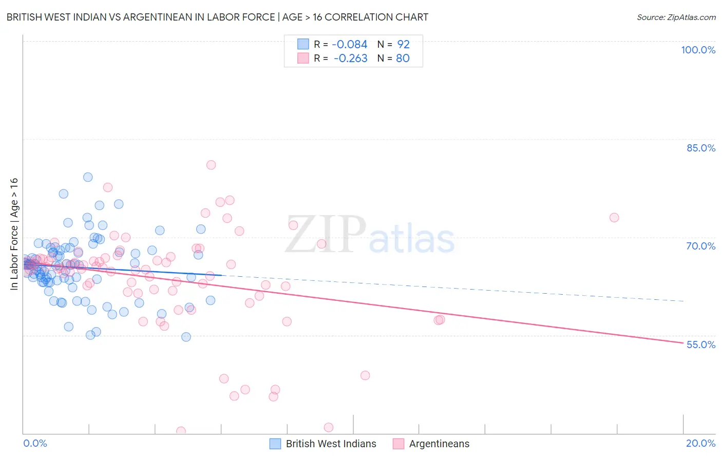 British West Indian vs Argentinean In Labor Force | Age > 16