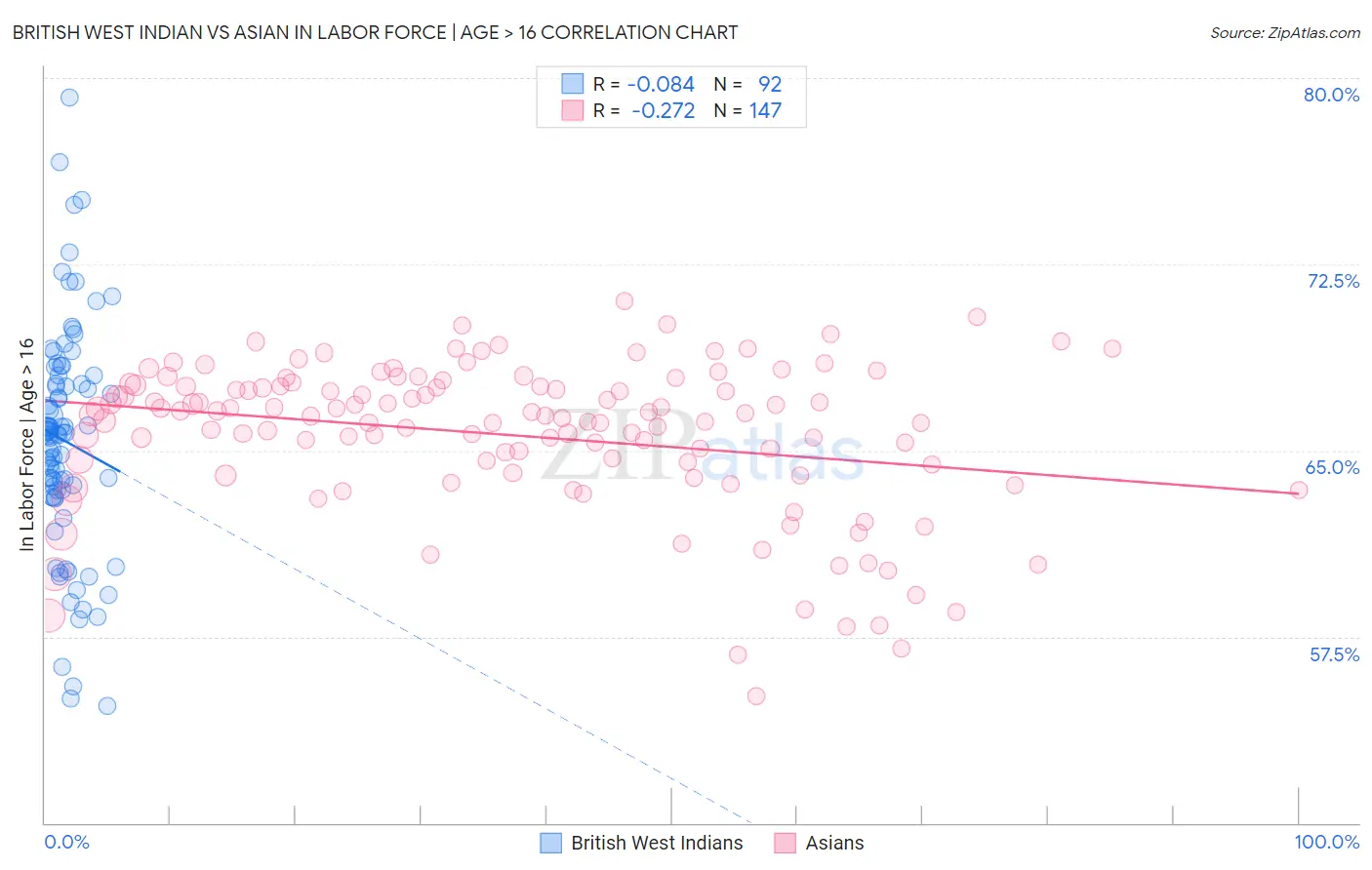 British West Indian vs Asian In Labor Force | Age > 16