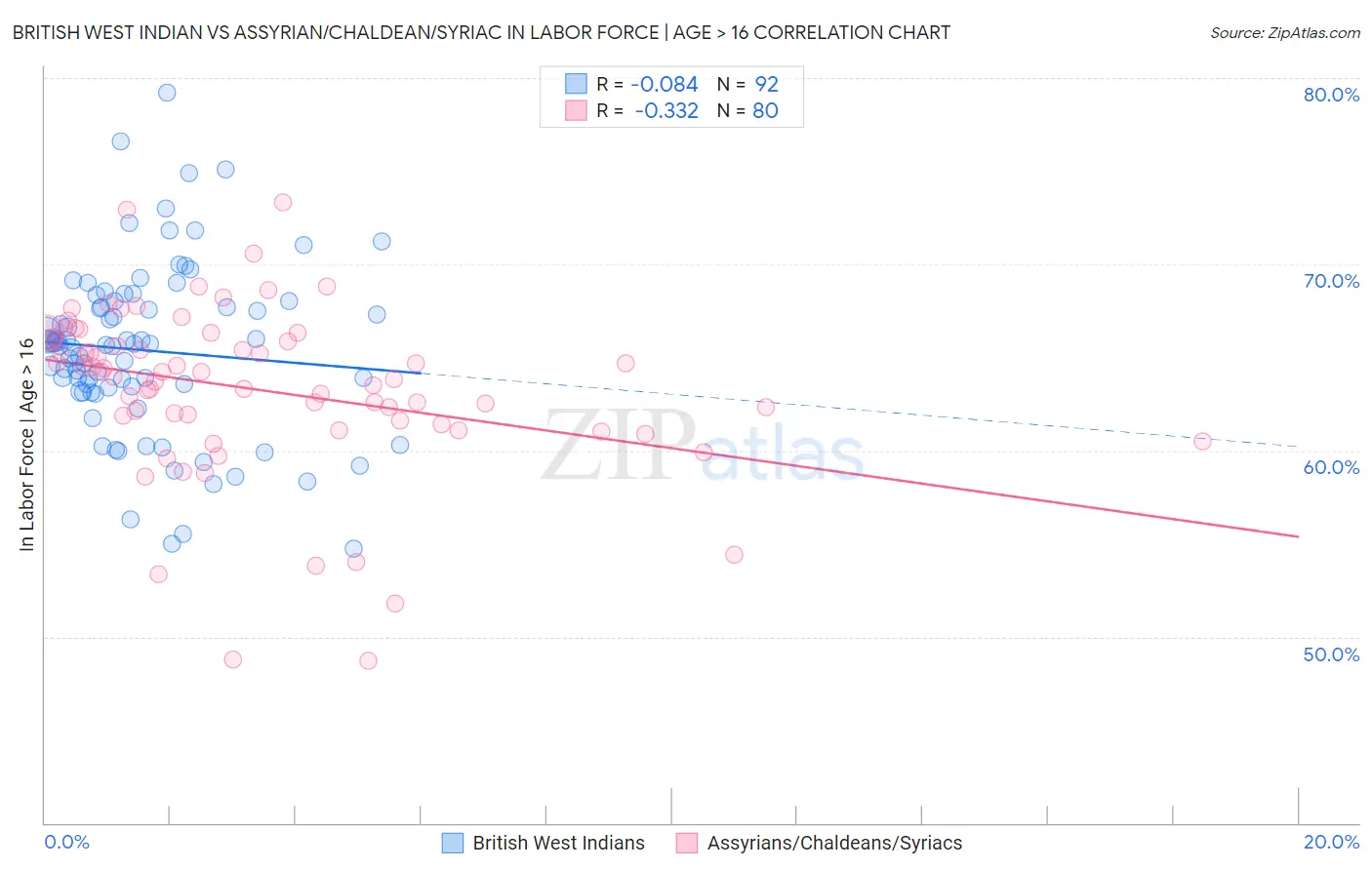 British West Indian vs Assyrian/Chaldean/Syriac In Labor Force | Age > 16