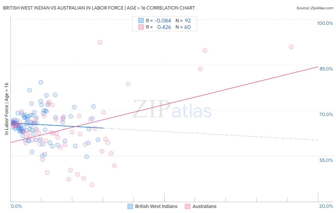 British West Indian vs Australian In Labor Force | Age > 16