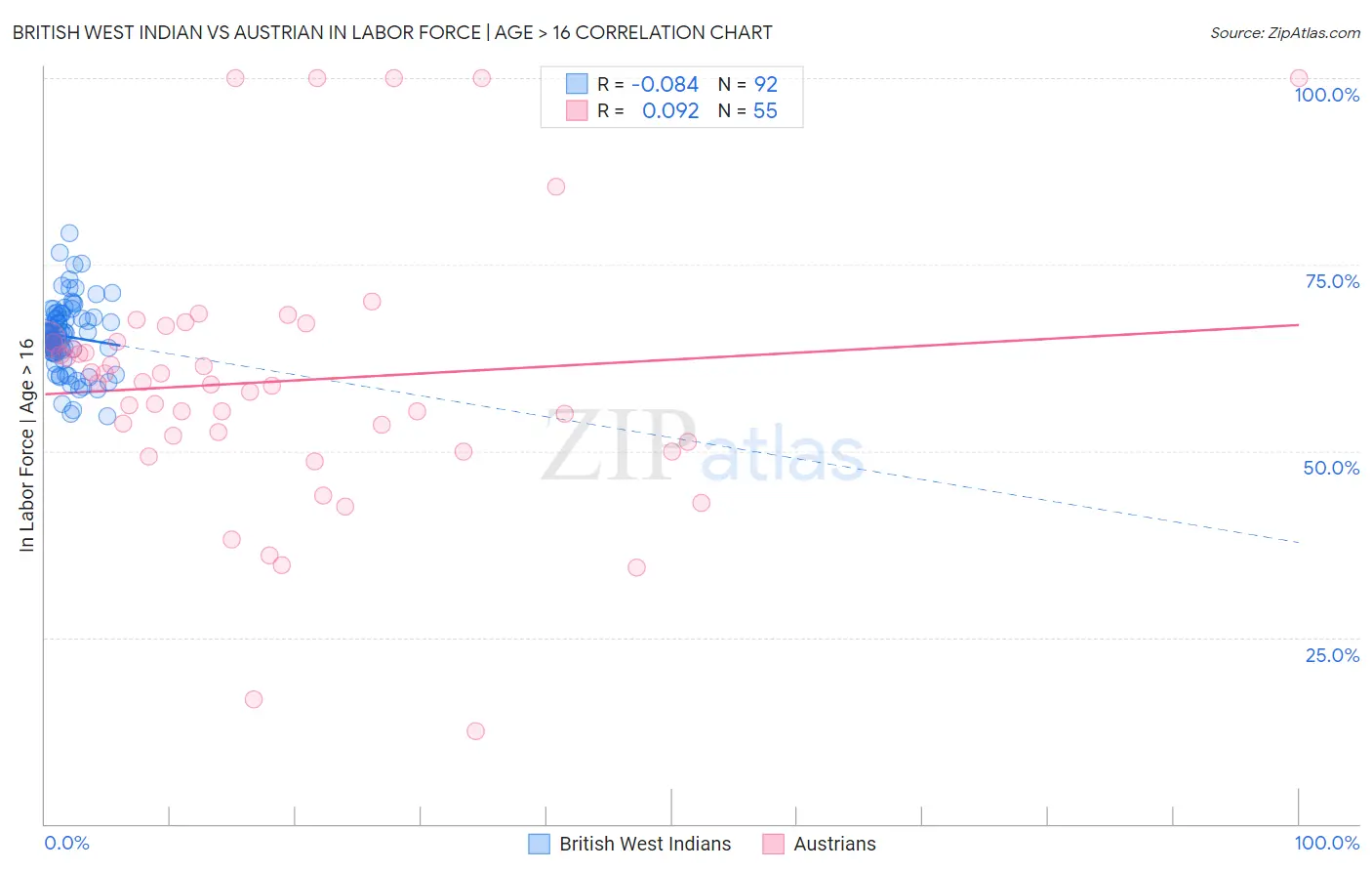 British West Indian vs Austrian In Labor Force | Age > 16