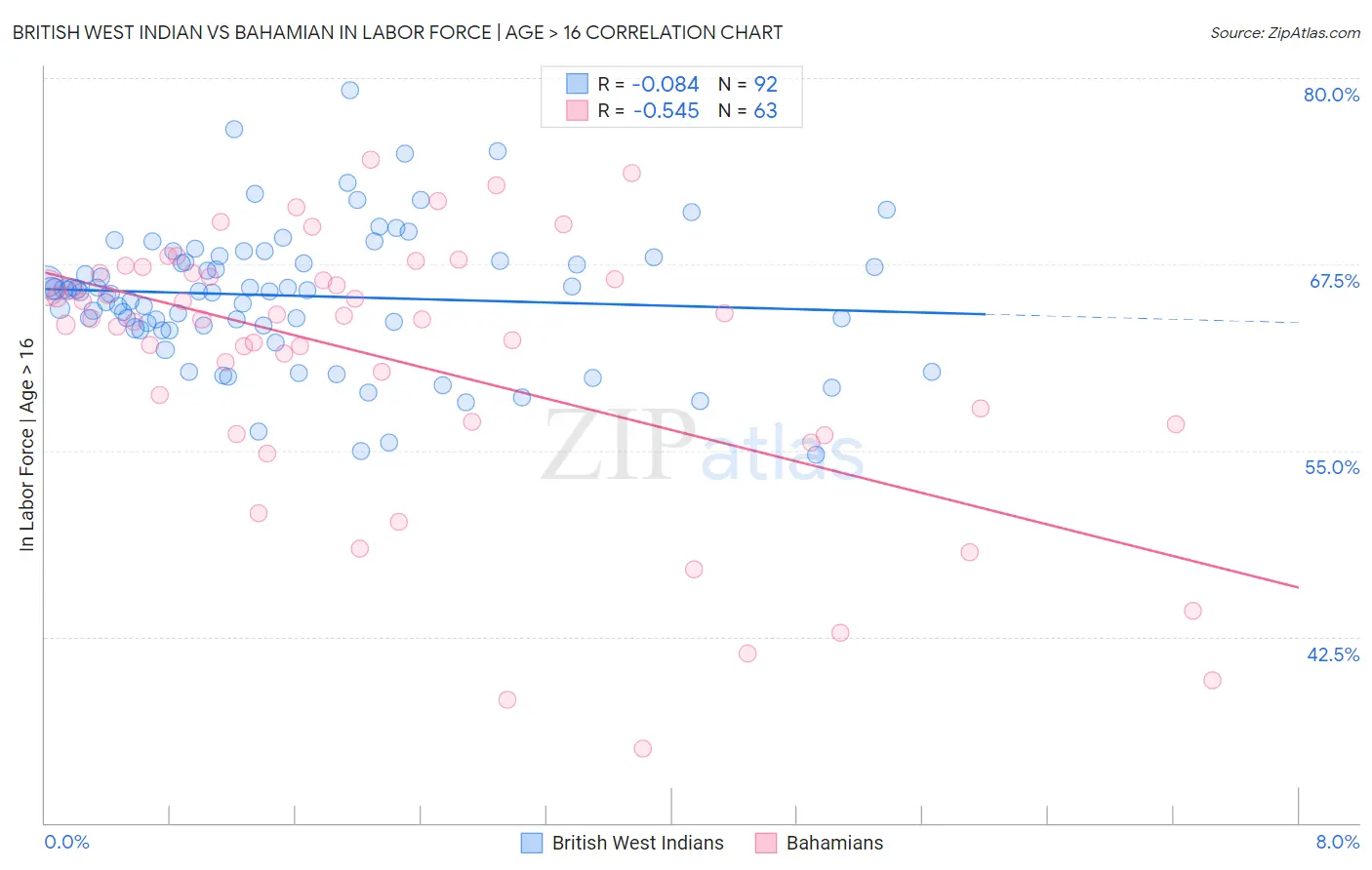 British West Indian vs Bahamian In Labor Force | Age > 16
