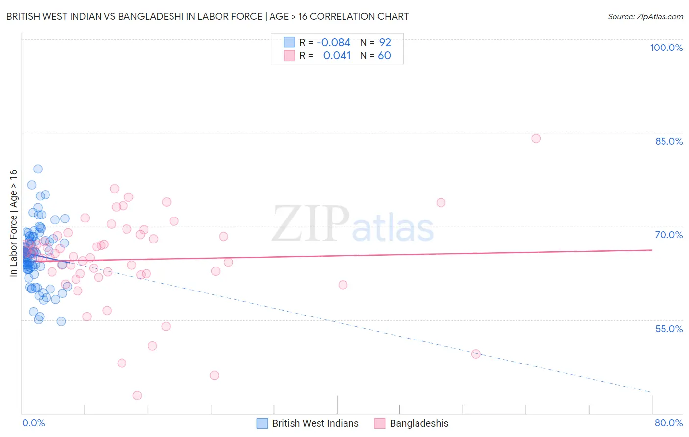 British West Indian vs Bangladeshi In Labor Force | Age > 16