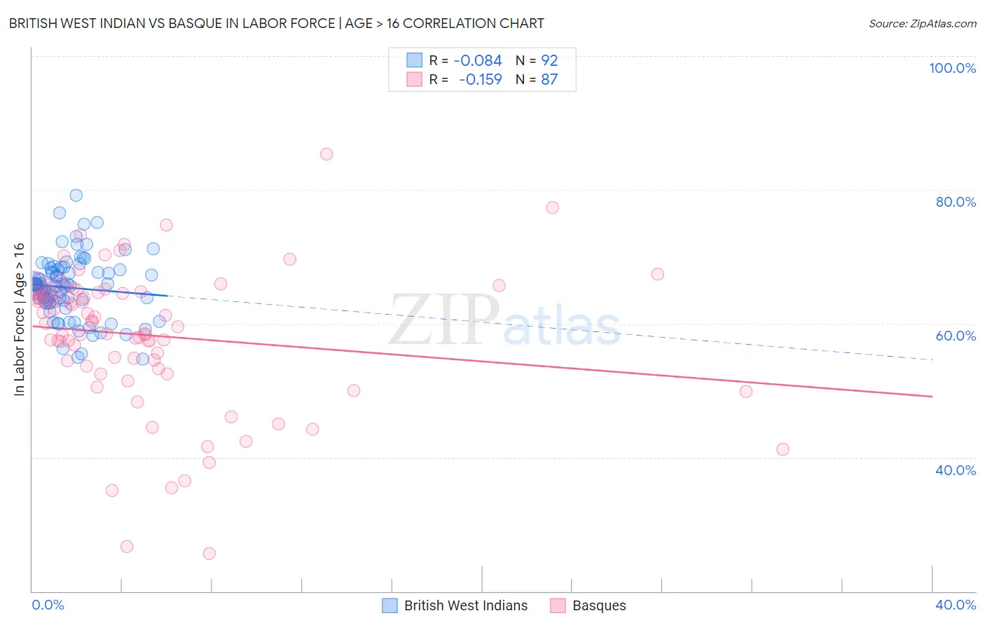 British West Indian vs Basque In Labor Force | Age > 16