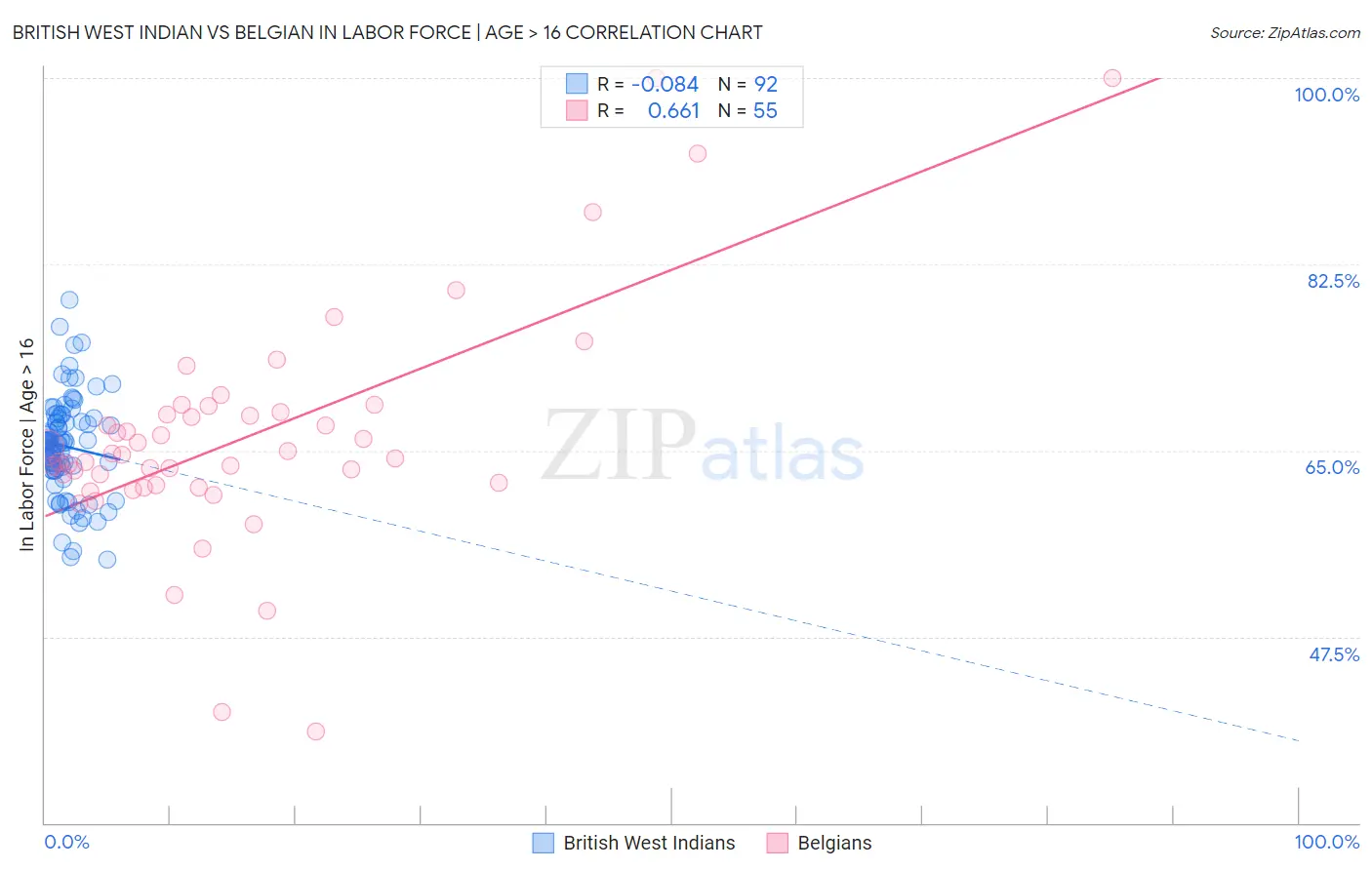 British West Indian vs Belgian In Labor Force | Age > 16