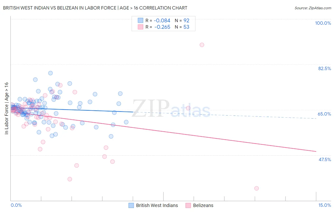 British West Indian vs Belizean In Labor Force | Age > 16