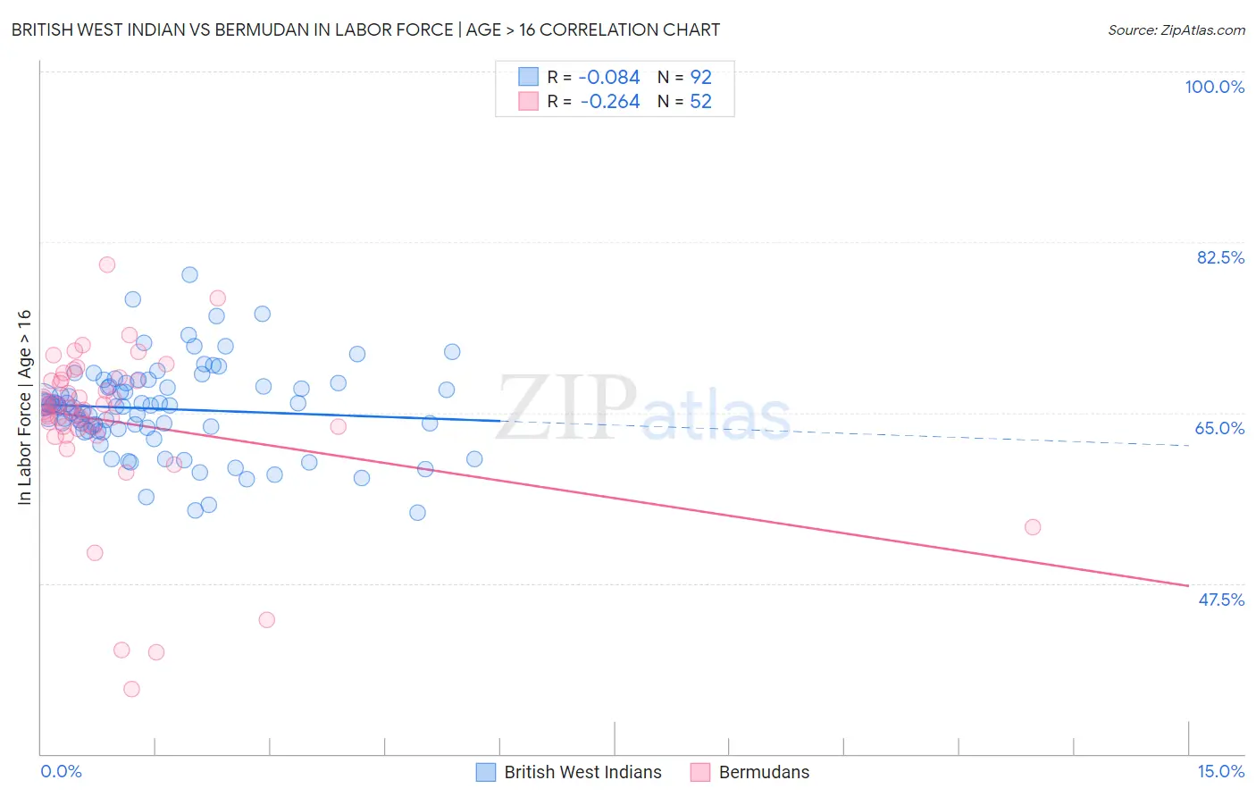 British West Indian vs Bermudan In Labor Force | Age > 16