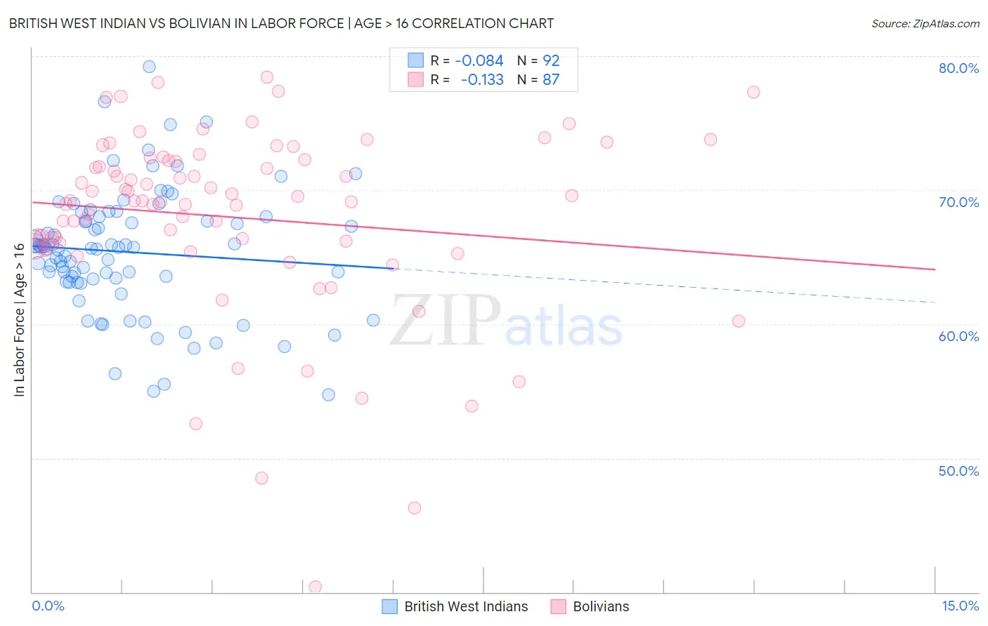 British West Indian vs Bolivian In Labor Force | Age > 16