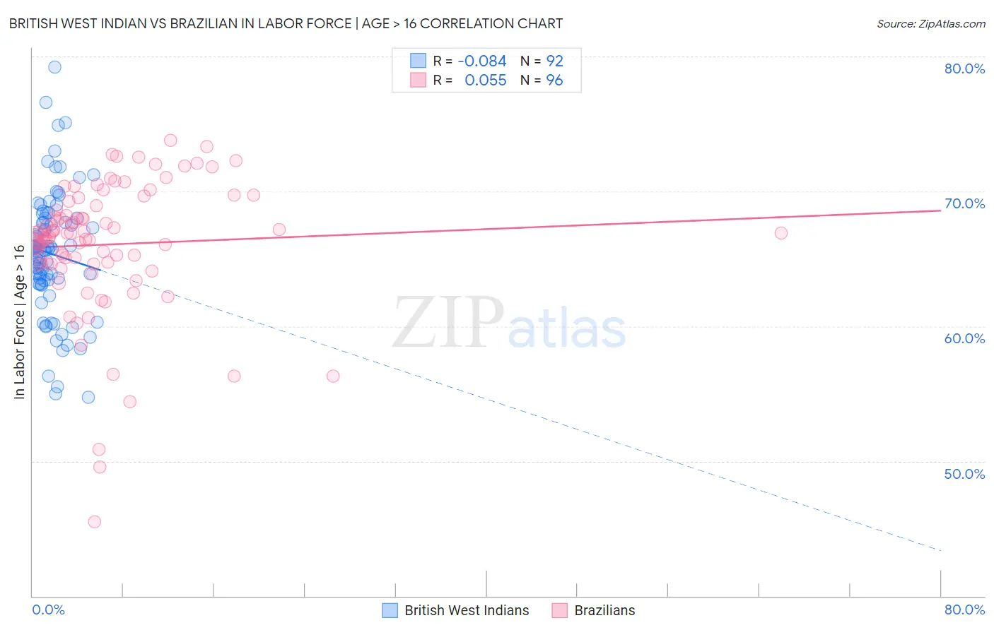 British West Indian vs Brazilian In Labor Force | Age > 16