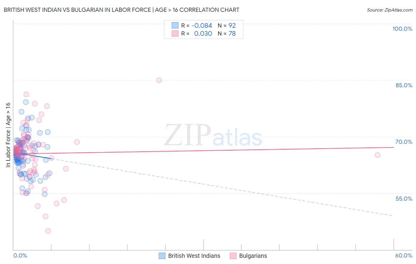 British West Indian vs Bulgarian In Labor Force | Age > 16
