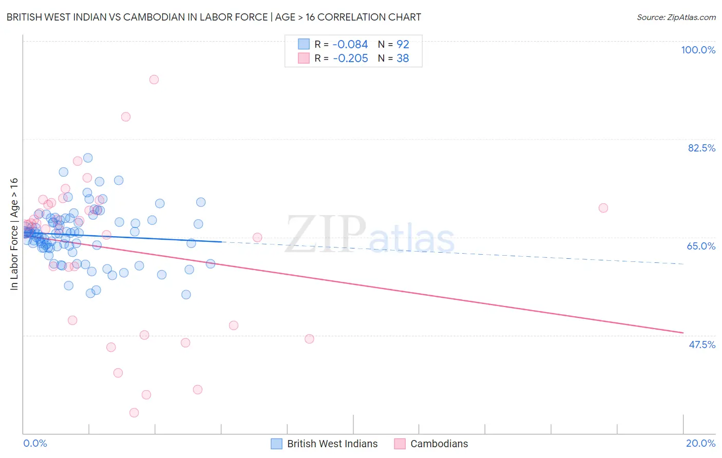 British West Indian vs Cambodian In Labor Force | Age > 16